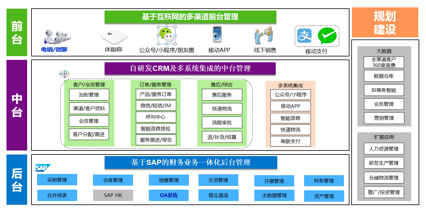 廣州純希健康管理 借力SAP信息化項目，實現客戶服務與銷售效率雙提升